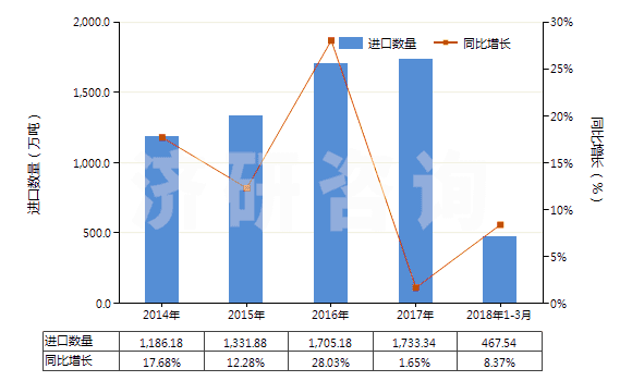 2014-2018年3月中國銅礦砂及其精礦(HS26030000)進(jìn)口量及增速統(tǒng)計(jì)